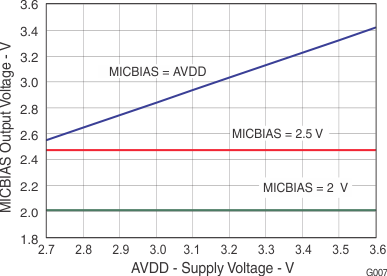 TLV320AIC3109-Q1 g007_las520.gif