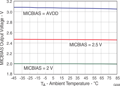 TLV320AIC3109-Q1 g008_las520.gif