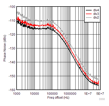 DAC38RF82 DAC38RF89 D002_5G_nonGSMPLL_CLKTX_SLASEA6.gif