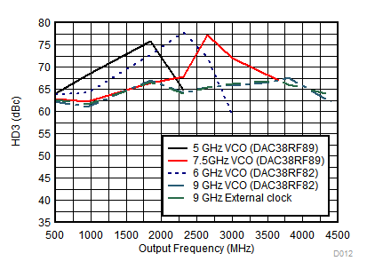 DAC38RF82 DAC38RF89 HD3vsclocking_DAC38RF89_SLASEA6.gif