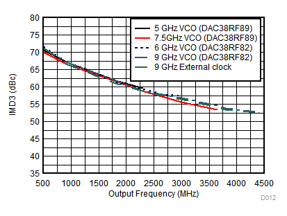 DAC38RF82 DAC38RF89 IMD3vsclocking_DAC38RF89_SLASEA6.gif