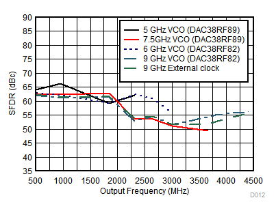 DAC38RF82 DAC38RF89 SFDRvsclocking_DAC38RF89_SLASEA6.gif