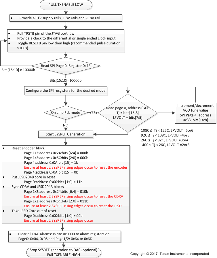 DAC38RF82 DAC38RF89 Startup_sequence3_SLASEA3.gif