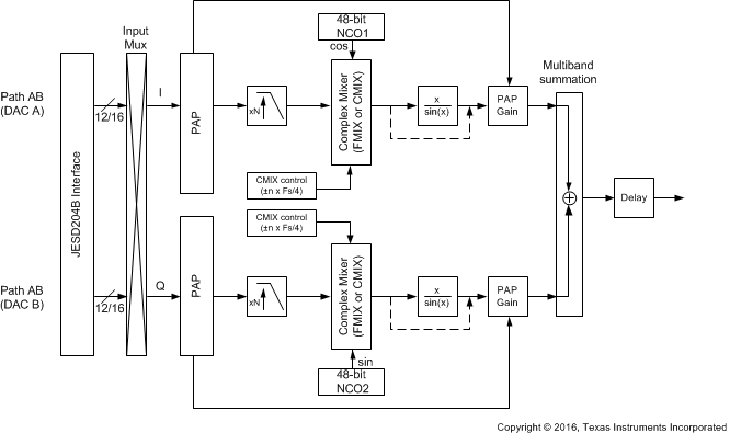 DAC38RF82 DAC38RF89 Wide_Duc_Signal_slasea6.gif