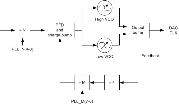 DAC38RF82 DAC38RF89 internal_PLL_VCO_block_diagram_SLASEA3.gif