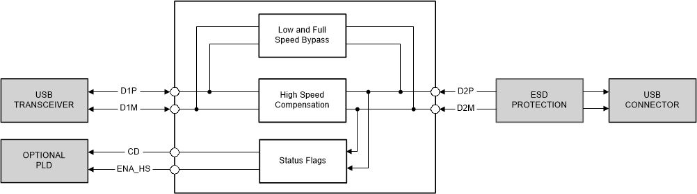 TUSB212-Q1 sllsex5_fbd_tusb212_213_diagram.gif