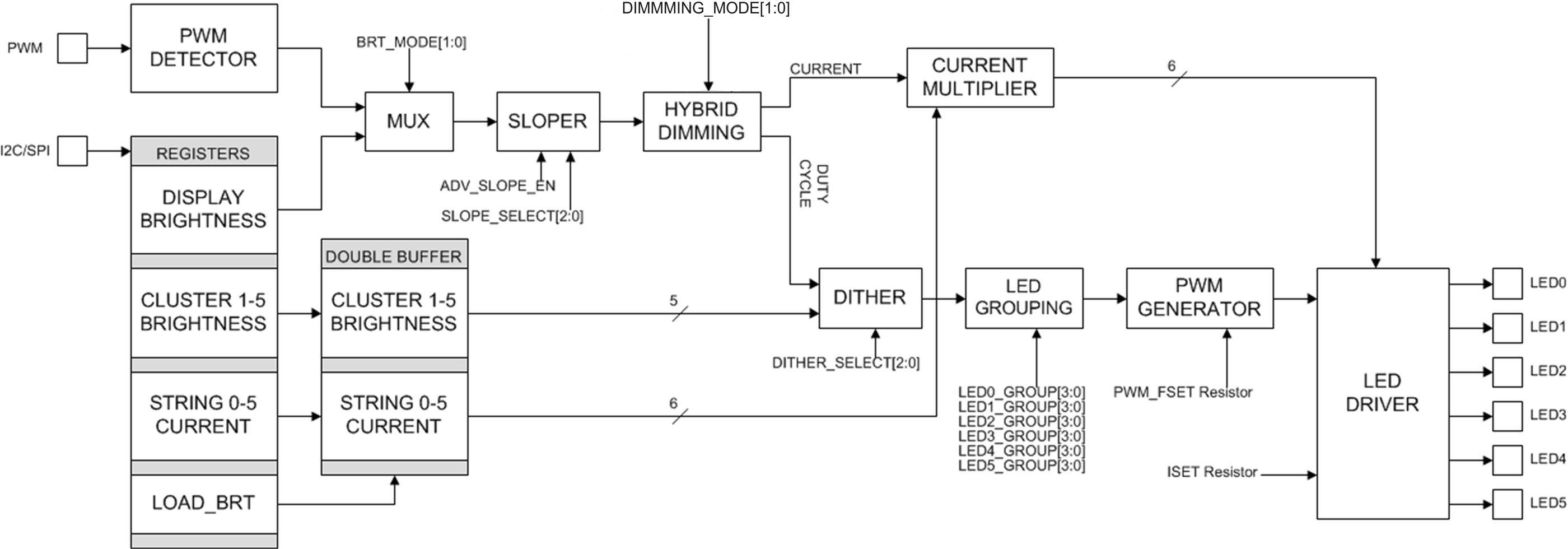 LP8863-Q1 brightness_path_snvsab6.png