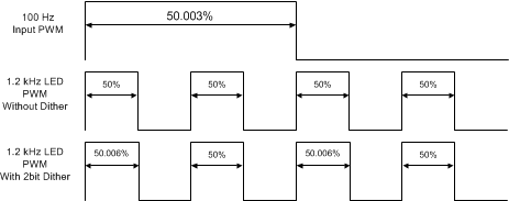 LP8863-Q1 dither_diagram_01_snvsab6.gif