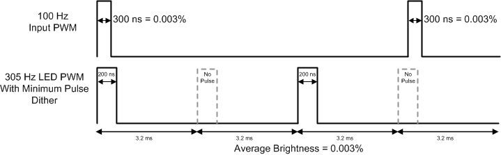 LP8863-Q1 dither_diagram_02_snvsab6.gif