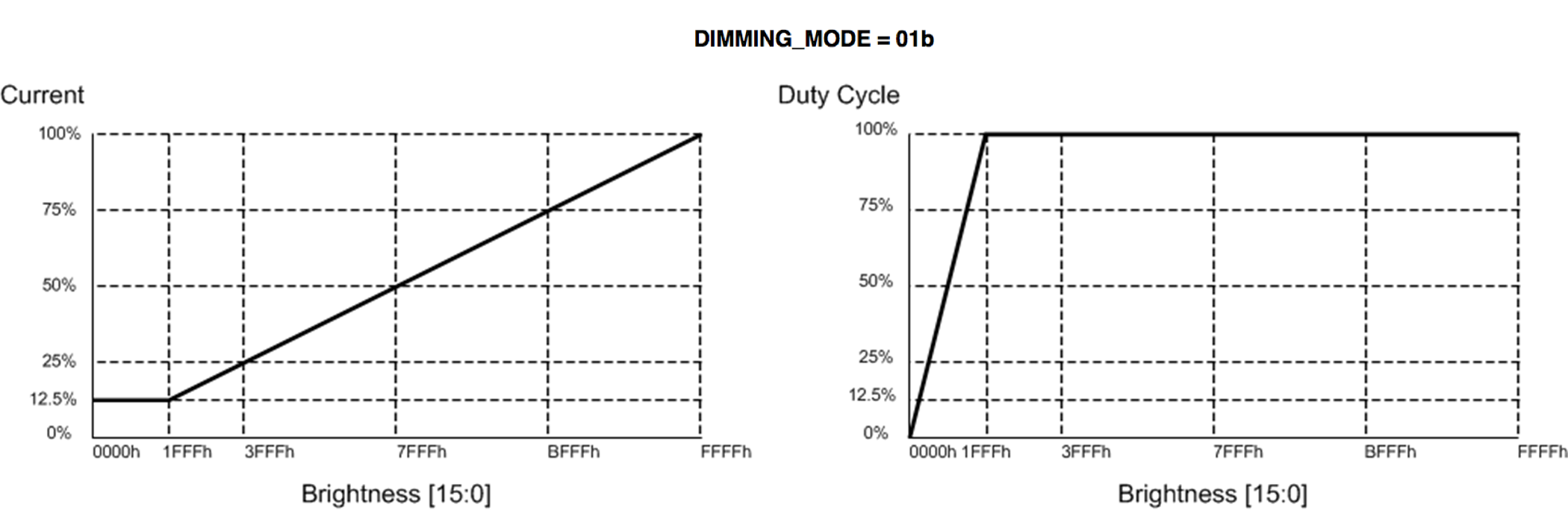 LP8863-Q1 hybrid_dimming_snvsab6.png