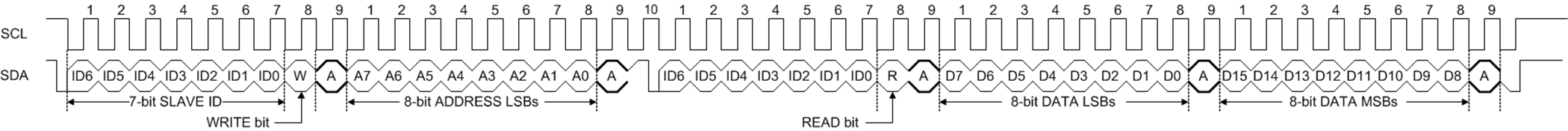 LP8863-Q1 i2c_protocol_read_snvsab6.png