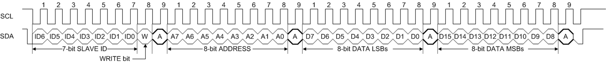 LP8863-Q1 i2c_protocol_write_snvsab6.png