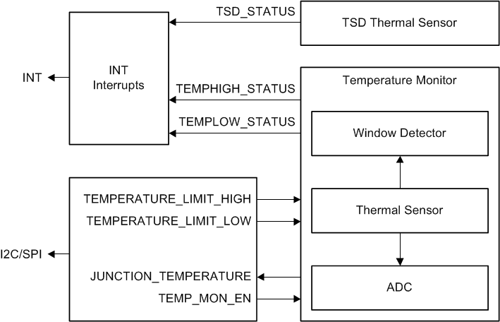 LP8863-Q1 temp_window_diagram_01_snvsab6.gif