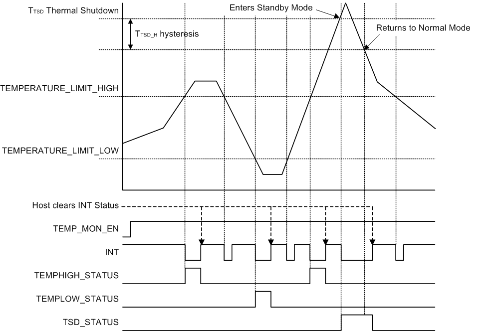 LP8863-Q1 temp_window_diagram_02_snvsab6.gif