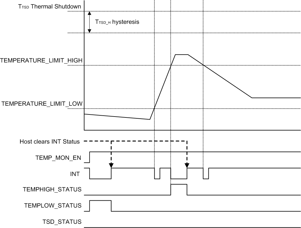 LP8863-Q1 temp_window_diagram_04_snvsab6.gif