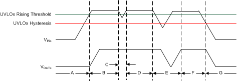 TPS7A88-Q1 ai_uvlo_operation_sbvs281.gif