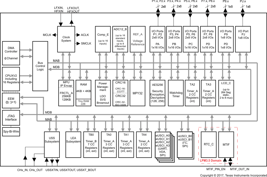 MSP430FR6047 MSP430FR60471 MSP430FR6045 MSP430FR6037 MSP430FR60371 MSP430FR6035 msp430fr6047-functional-block-diagram.gif