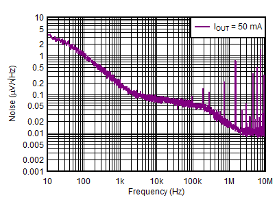 TPS7A39 ai_Noise_Iout_50mA_NegReg.gif