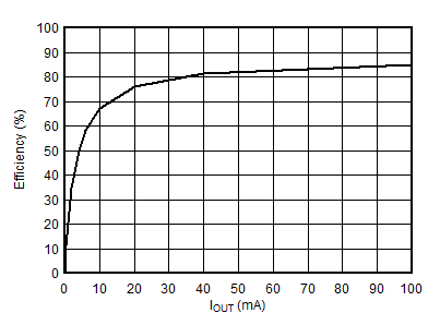 TPS7A39 ai_total_system_efficiency.gif