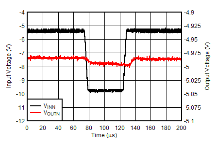 TPS7A39 tc_NegReg_LineTransient_1VperUs.gif