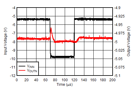 TPS7A39 tc_NegReg_LineTransient_4VperUs.gif