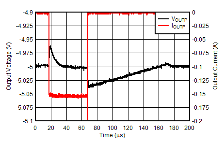 TPS7A39 tc_NegReg_LoadTransient_1AperUs.gif