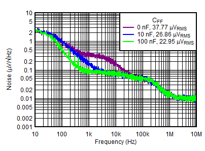 TPS7A39 tc_Noise_vs_Cff_PosReg.gif