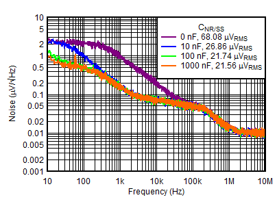 TPS7A39 tc_Noise_vs_Cnr_PosReg.gif