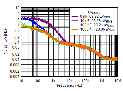 TPS7A39 tc_Noise_vs_Cnrss_NegReg.gif