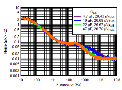 TPS7A39 tc_Noise_vs_Cout_NegReg.gif