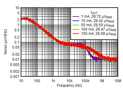 TPS7A39 tc_Noise_vs_Iout_NegReg.gif