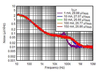 TPS7A39 tc_Noise_vs_Iout_PosReg.gif