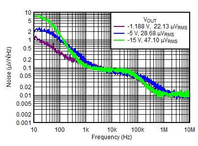 TPS7A39 tc_Noise_vs_Vout_NegReg.gif