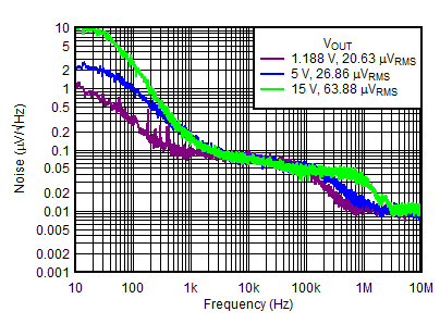 TPS7A39 tc_Noise_vs_Vout_PosReg.gif