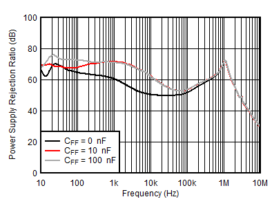 TPS7A39 tc_PSRR_vs_CFF_5Vout.gif