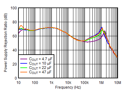 TPS7A39 tc_PSRR_vs_COUT_5Vout.gif