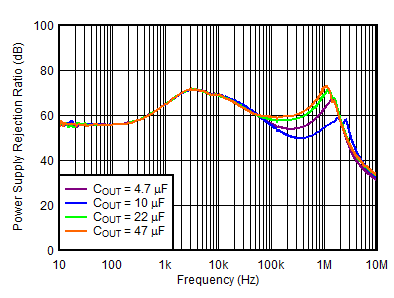 TPS7A39 tc_PSRR_vs_Cout_NegReg.gif