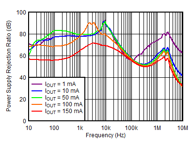 TPS7A39 tc_PSRR_vs_Iout_NegReg.gif