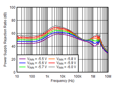 TPS7A39 tc_PSRR_vs_Vin_n5V_NegReg.gif