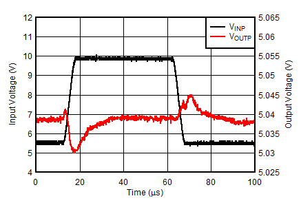 TPS7A39 tc_PosReg_LineTransient_1VperUs.gif