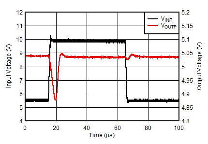 TPS7A39 tc_PosReg_LineTransient_4VperUs.gif