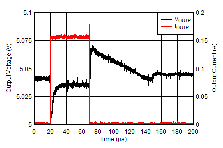 TPS7A39 tc_PosReg_LoadTransient_1AperUs.gif