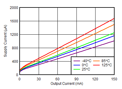 TPS7A39 tc_SupplyCurrent_vs_outputCurrent_1p2V_PosReg.gif