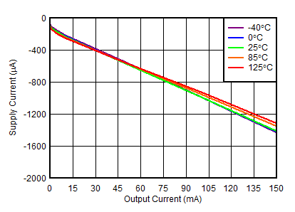 TPS7A39 tc_SupplyCurrent_vs_outputCurrent_n1p2V_NegReg.gif