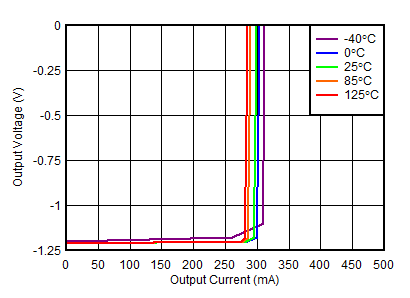 TPS7A39 tc_currentLimit_neg1p2V.gif