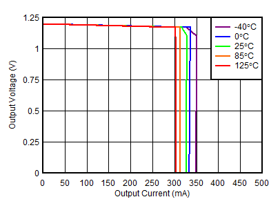 TPS7A39 tc_currentLimit_pos1p2V.gif