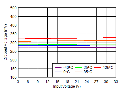 TPS7A39 tc_dropout_150mA_negreg.gif