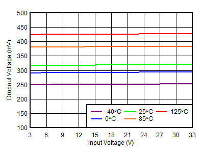 TPS7A39 tc_dropout_150mA_posreg.gif