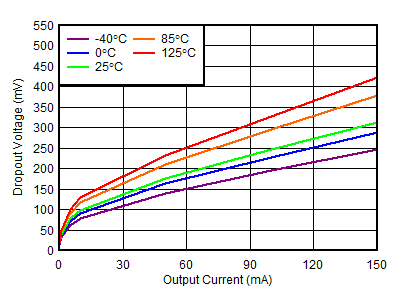 TPS7A39 tc_dropout_vs_load_3p3V.gif