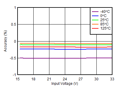 TPS7A39 tc_linereg_15V_percent.gif